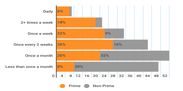 Prime-daily-purchases