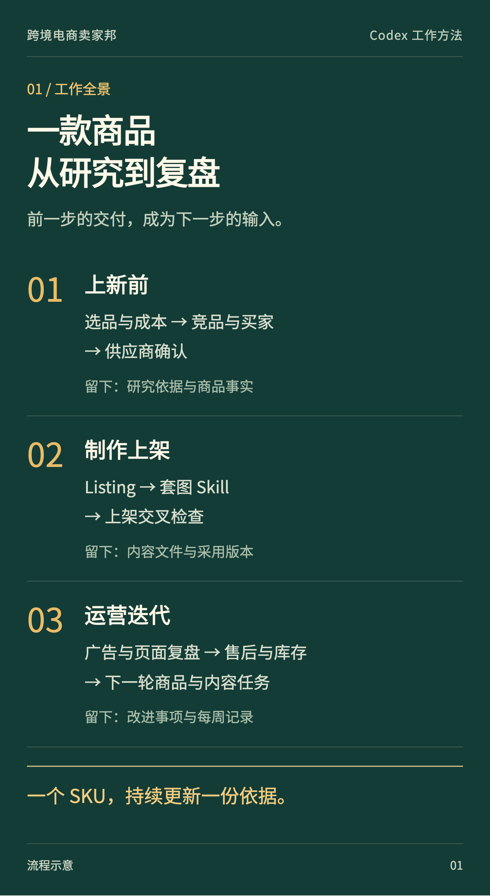 一款商品从研究到复盘的 Codex 工作流:上新前、制作上架与运营迭代