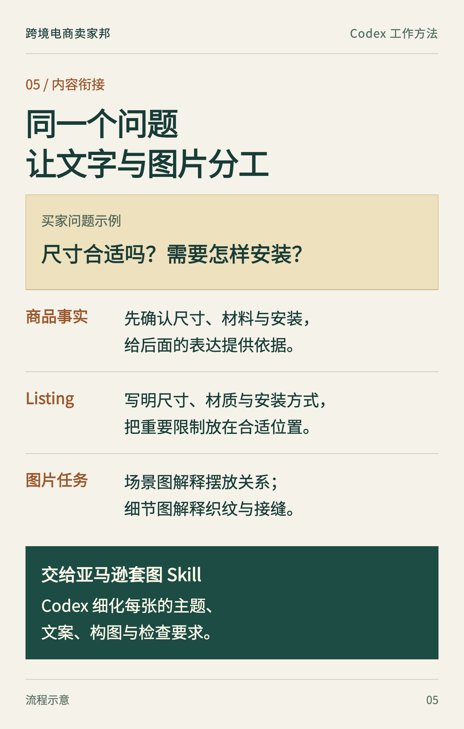 Listing 主张与图片任务对应:每条卖点保留依据,并标出需要画面解释的内容