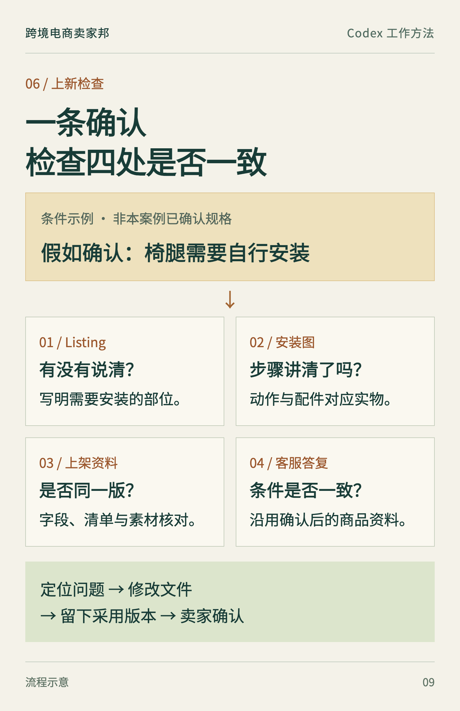 上新前交叉检查:商品资料、Listing、图片、A+ 与配件说明互相核对