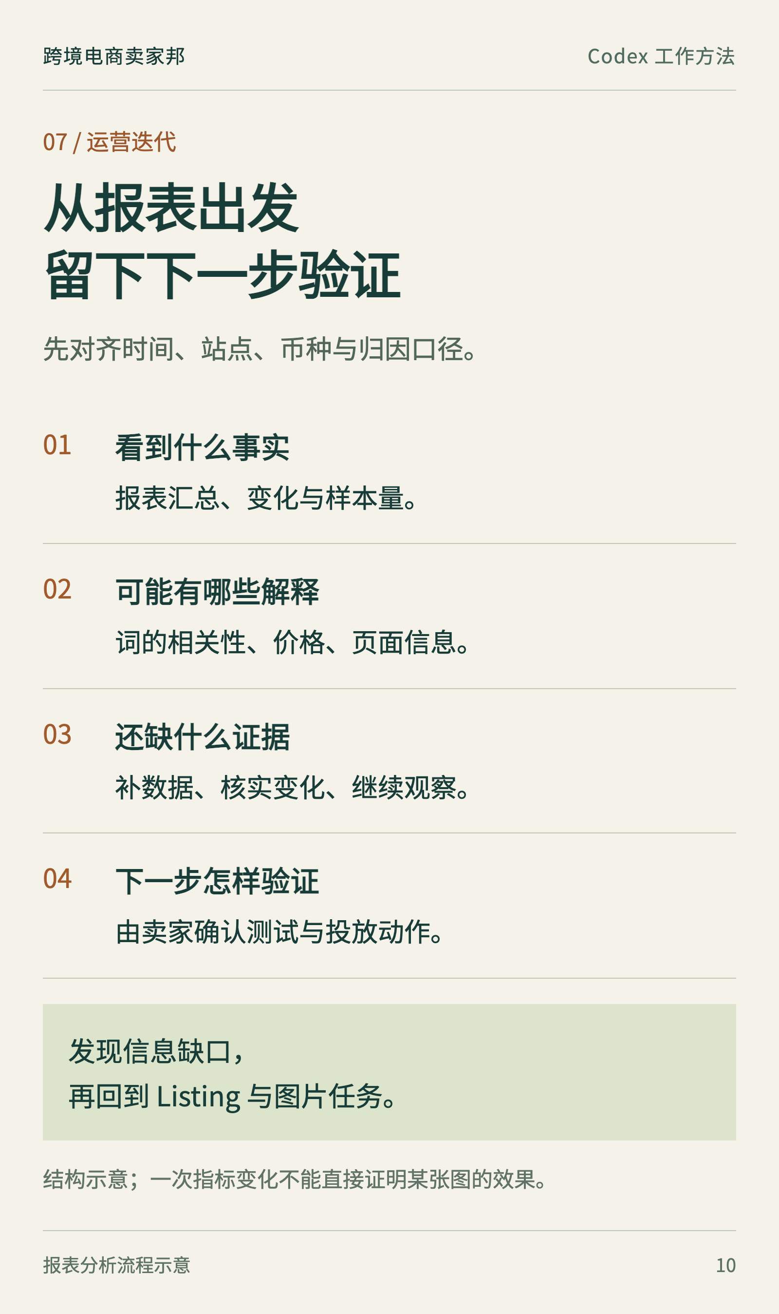 运营复盘流程:数据现象、可能原因、缺失资料与下一步任务分别记录