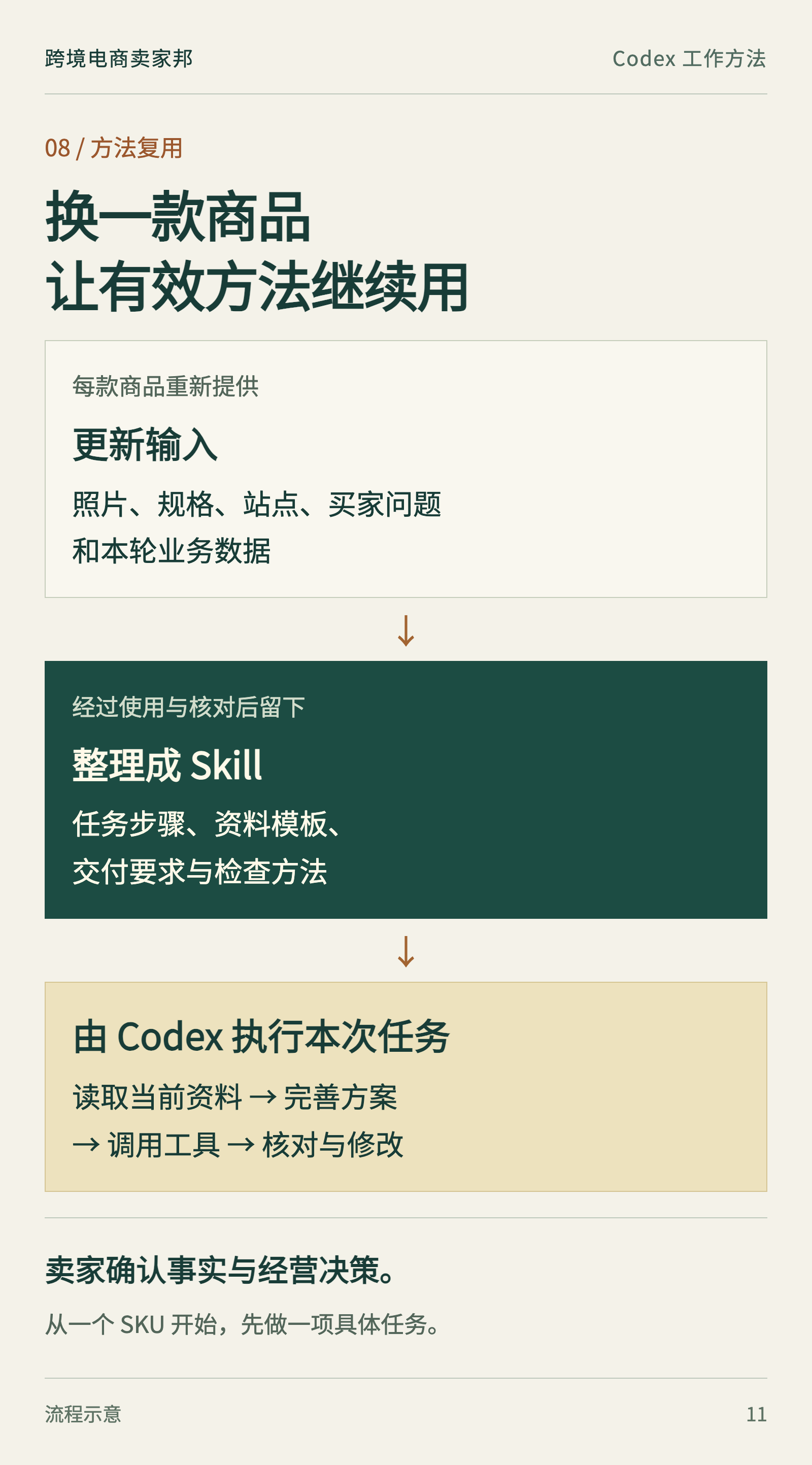 换 SKU 后复用工作方法:更新商品资料,沿用流程与检查要求